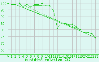 Courbe de l'humidit relative pour Marienberg