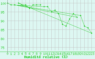 Courbe de l'humidit relative pour Villacher Alpe