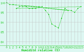 Courbe de l'humidit relative pour Mont-Aigoual (30)