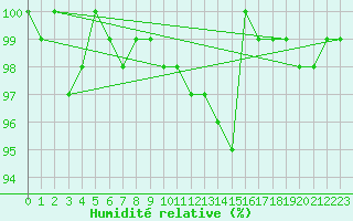 Courbe de l'humidit relative pour Engelberg