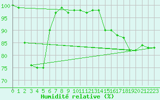 Courbe de l'humidit relative pour Charlwood