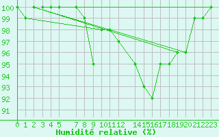 Courbe de l'humidit relative pour Mumbles