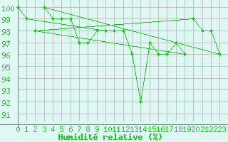 Courbe de l'humidit relative pour Thomery (77)