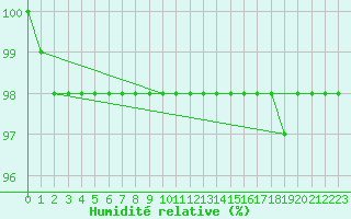 Courbe de l'humidit relative pour Penteleu