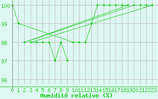 Courbe de l'humidit relative pour Belley (01)