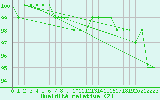 Courbe de l'humidit relative pour Puolanka Paljakka