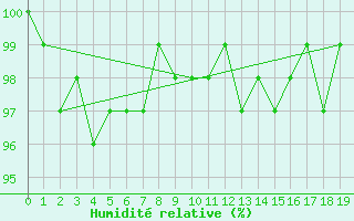 Courbe de l'humidit relative pour Kredarica