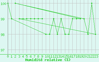Courbe de l'humidit relative pour Kleiner Feldberg / Taunus