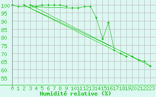 Courbe de l'humidit relative pour Hoernli