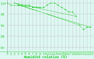 Courbe de l'humidit relative pour Laval (53)