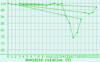 Courbe de l'humidit relative pour Mont-Saint-Vincent (71)