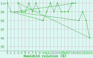 Courbe de l'humidit relative pour Twenthe (PB)