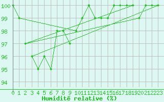 Courbe de l'humidit relative pour Gubbhoegen