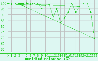 Courbe de l'humidit relative pour Pilatus