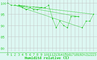 Courbe de l'humidit relative pour Bingley