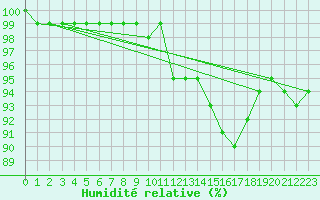 Courbe de l'humidit relative pour Eskdalemuir