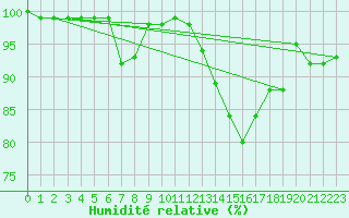 Courbe de l'humidit relative pour Soltau