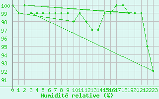 Courbe de l'humidit relative pour Muenchen, Flughafen