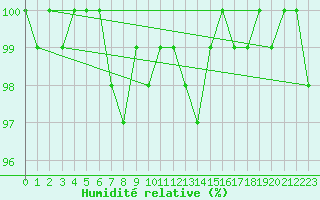 Courbe de l'humidit relative pour Jungfraujoch (Sw)