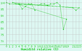Courbe de l'humidit relative pour Robiei
