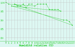 Courbe de l'humidit relative pour Neu Ulrichstein
