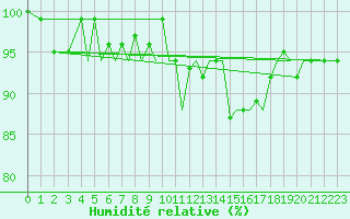 Courbe de l'humidit relative pour Guernesey (UK)