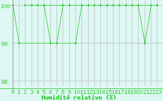 Courbe de l'humidit relative pour Cairngorm