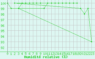 Courbe de l'humidit relative pour Petistraesk