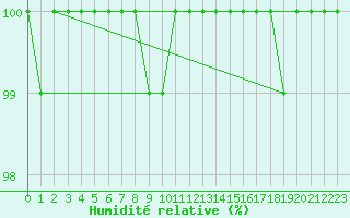 Courbe de l'humidit relative pour Schoeckl