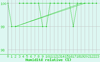 Courbe de l'humidit relative pour Summerside Can-Mil