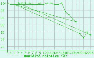 Courbe de l'humidit relative pour Villacher Alpe
