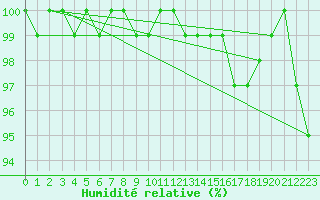 Courbe de l'humidit relative pour Hoogeveen Aws