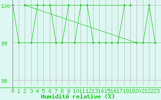 Courbe de l'humidit relative pour Hammer Odde