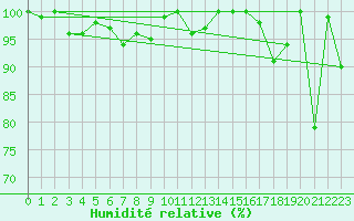 Courbe de l'humidit relative pour Grimsel Hospiz