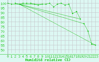 Courbe de l'humidit relative pour Pilatus