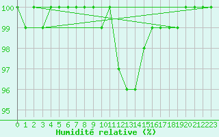 Courbe de l'humidit relative pour Retie (Be)