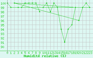 Courbe de l'humidit relative pour La Ville-Dieu-du-Temple Les Cloutiers (82)