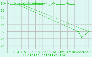 Courbe de l'humidit relative pour Napf (Sw)