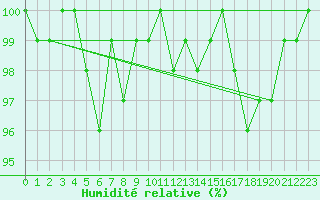 Courbe de l'humidit relative pour Bonnecombe - Les Salces (48)