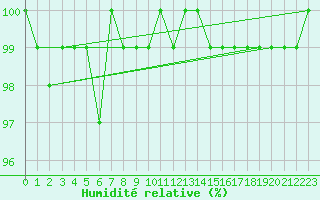 Courbe de l'humidit relative pour Fribourg (All)