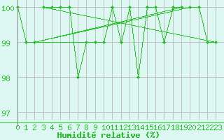 Courbe de l'humidit relative pour Hoogeveen Aws
