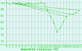 Courbe de l'humidit relative pour Saint-Michel-Mont-Mercure (85)