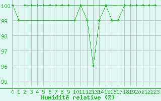 Courbe de l'humidit relative pour Cairngorm