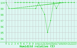 Courbe de l'humidit relative pour Neu Ulrichstein