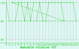 Courbe de l'humidit relative pour Hirschenkogel