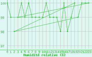 Courbe de l'humidit relative pour Gelbelsee