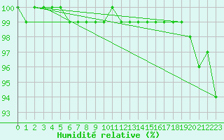 Courbe de l'humidit relative pour Multia Karhila