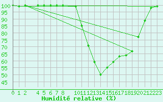 Courbe de l'humidit relative pour Fribourg (All)