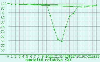 Courbe de l'humidit relative pour Zell Am See