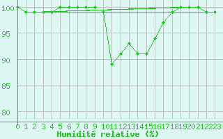 Courbe de l'humidit relative pour Mantsala Hirvihaara